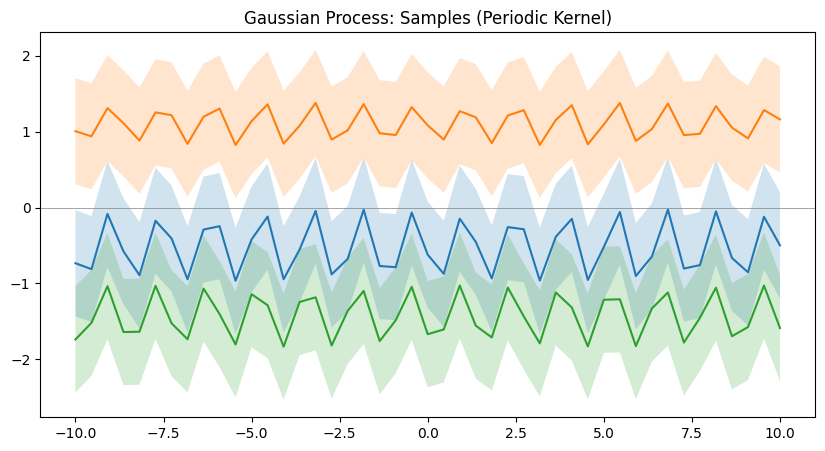 samples_periodic_kernel